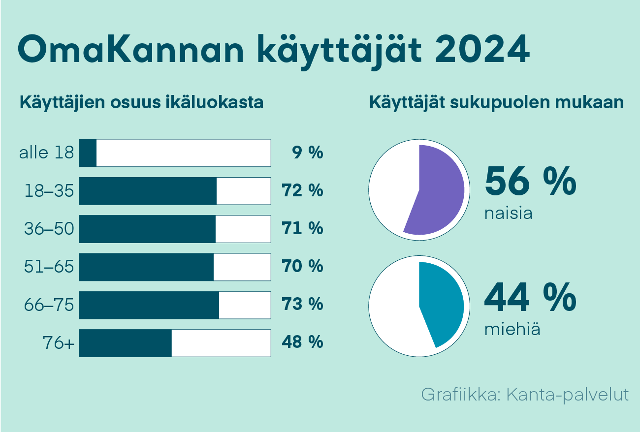 Kuva 4: OmaKantaa käytti 3,5 miljoonaa henkilöä vuonan 2022. OmaKantaan kirjauduttiin yhteensä 37 miljoonaa kertaa. Alle 18-vuotiaista 11 % käyttää OmaKantaa. Yli 80 prosenttia 18–65-vuotiaista käyttää OmaKantaa. OmaKantaa käyttää 66–75-vuotiaista 72 % ja yli 76-vuotiaista 43 %.