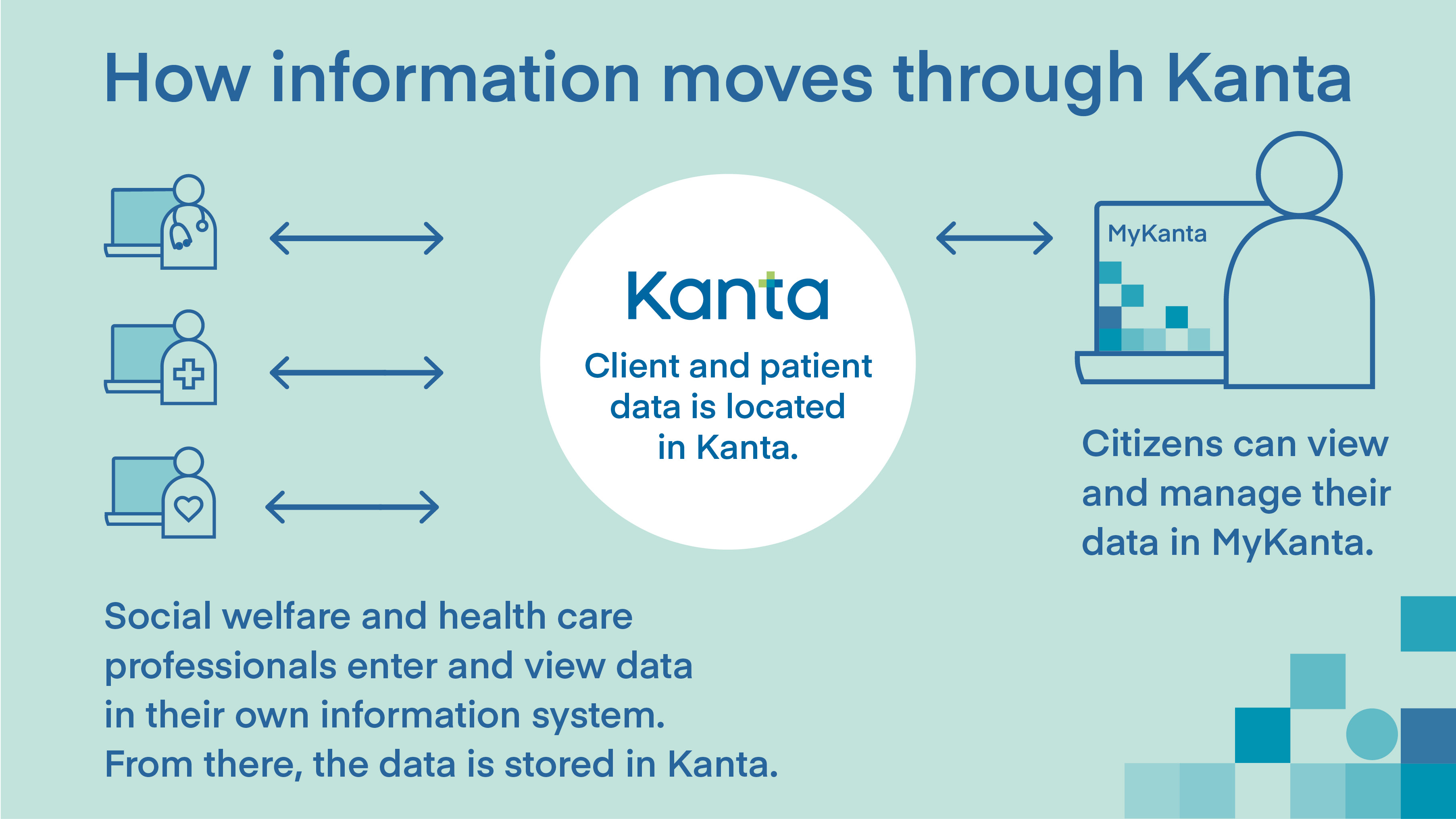 An infographic of how information moves in Kanta. 1. Social welfare and health care professionals enter and view data in their own information system. From there, the data is stored in Kanta. 2. Client and patient data is located in Kanta. 3. Citizens can view and manage their data in MyKanta. 